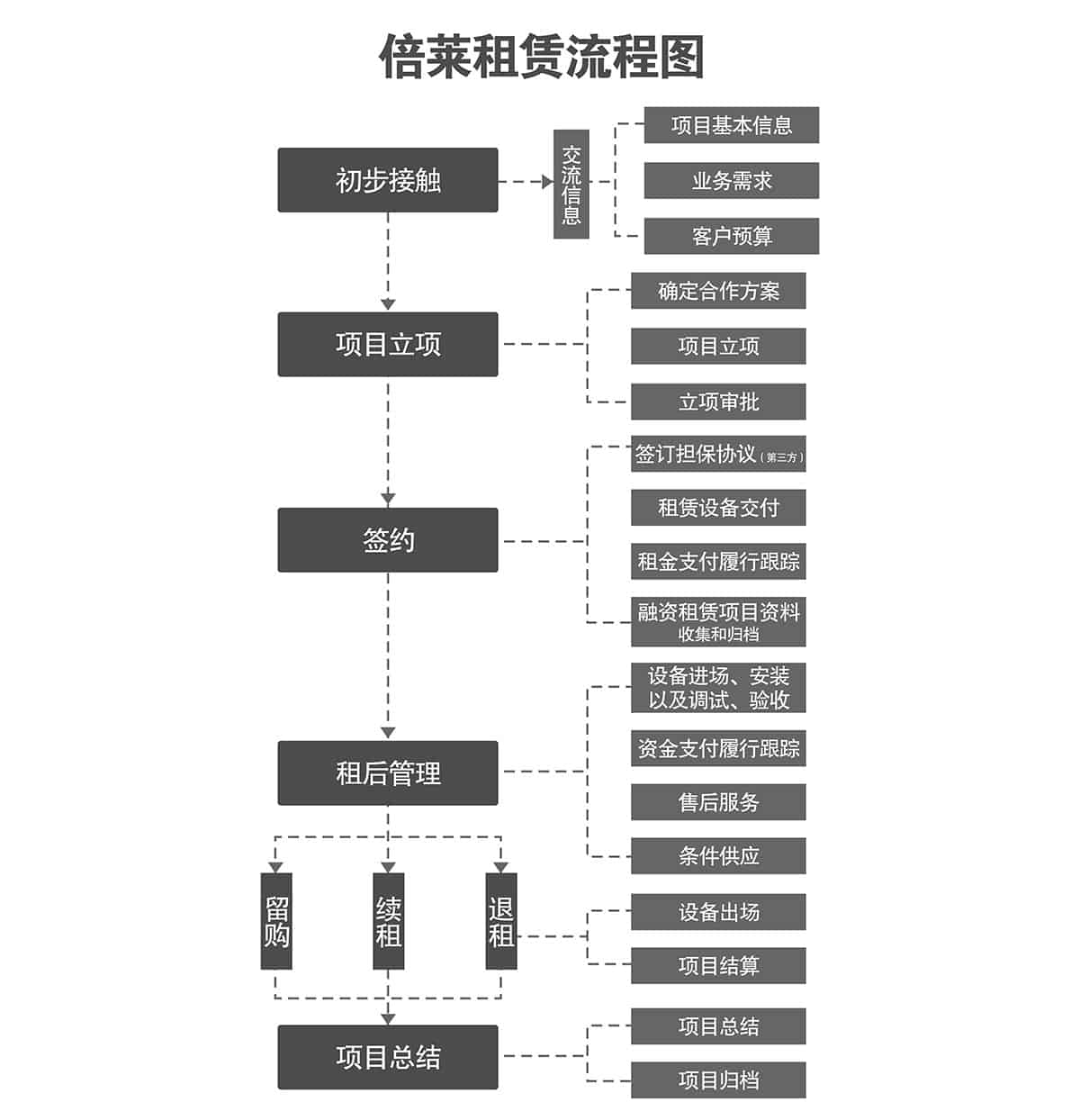 機(jī)械車位機(jī)械車庫租賃流程圖.jpg