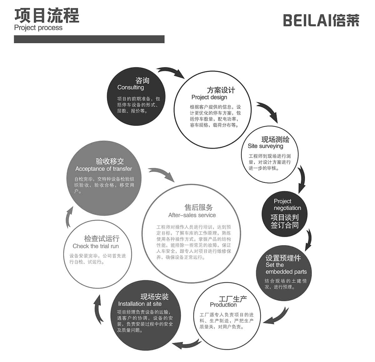 機械車位機械停車場項目流程.jpg